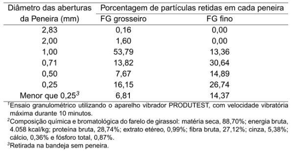 TAMANHO DA PARTÍCULA AFETA A DIGESTIBILIDADE DO FARELO DE GIRASSOL EM SUÍNOS - Image 1