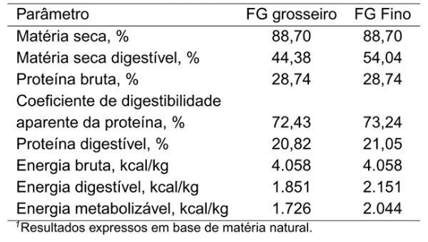 TAMANHO DA PARTÍCULA AFETA A DIGESTIBILIDADE DO FARELO DE GIRASSOL EM SUÍNOS - Image 2