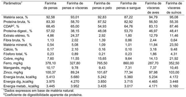 VALORES DE DIGESTIBILIDADE E COMPOSIÇÃO QUÍMICA E BROMATOLÓGICA DE ALGUNS ALIMENTOS PARA SUÍNOS - Image 2