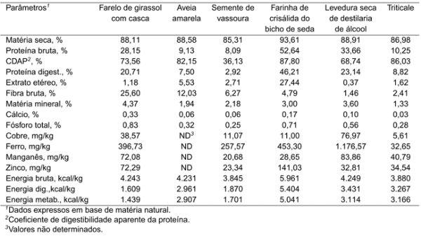 VALORES DE DIGESTIBILIDADE E COMPOSIÇÃO QUÍMICA E BROMATOLÓGICA DE ALGUNS ALIMENTOS PARA SUÍNOS - Image 1