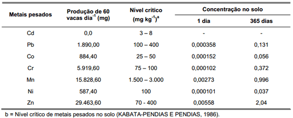 METAIS PESADOS PRESENTES NA ÁGUA RESIDUÁRIA DE SISTEMA DE EXPLORAÇÃO LEITEIRA DO TIPO “FREESTALL” - Image 3