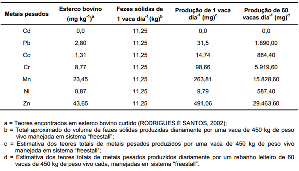 METAIS PESADOS PRESENTES NA ÁGUA RESIDUÁRIA DE SISTEMA DE EXPLORAÇÃO LEITEIRA DO TIPO “FREESTALL” - Image 2