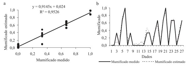 Uso de redes neurais artificiais para predição de índices zootécnicos nas fases de gestação e maternidade na suinocultura - Image 8