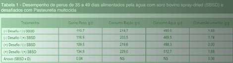Proteínas Plasmáticas: Seu Modo de Ação e Aplicações Práticas na Nutrição de Aves - Image 1