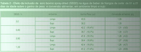 Proteínas Plasmáticas: Seu Modo de Ação e Aplicações Práticas na Nutrição de Aves - Image 3