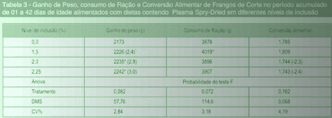 Proteínas Plasmáticas: Seu Modo de Ação e Aplicações Práticas na Nutrição de Aves - Image 4