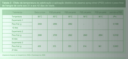 Proteínas Plasmáticas: Seu Modo de Ação e Aplicações Práticas na Nutrição de Aves - Image 5