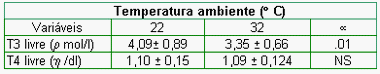 Efeito da temperatura ambiente sobre parâmetros fisiológicos e hormonais de leitões dos 15 aos 30 kg - Image 2