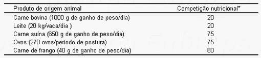 A finalidade da nutrição animal - Image 1