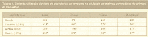 Perspectivas para a utilização de produtos de origem vegetal como aditivos alternativos na alimentação de aves - Image 3
