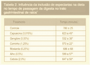 Perspectivas para a utilização de produtos de origem vegetal como aditivos alternativos na alimentação de aves - Image 4