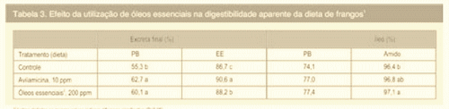Perspectivas para a utilização de produtos de origem vegetal como aditivos alternativos na alimentação de aves - Image 5