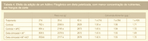 Perspectivas para a utilização de produtos de origem vegetal como aditivos alternativos na alimentação de aves - Image 6