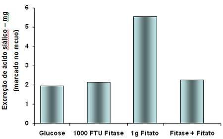 Utilização de Fitases na Suinocultura - Image 2