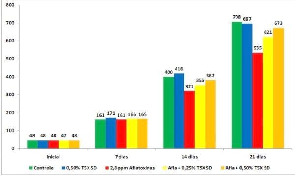 Eficiência do aditivo t5x sd na redução dos efeitos tóxicos da aflatoxina em ração para frangos de corte – estudo in vivo - Image 1