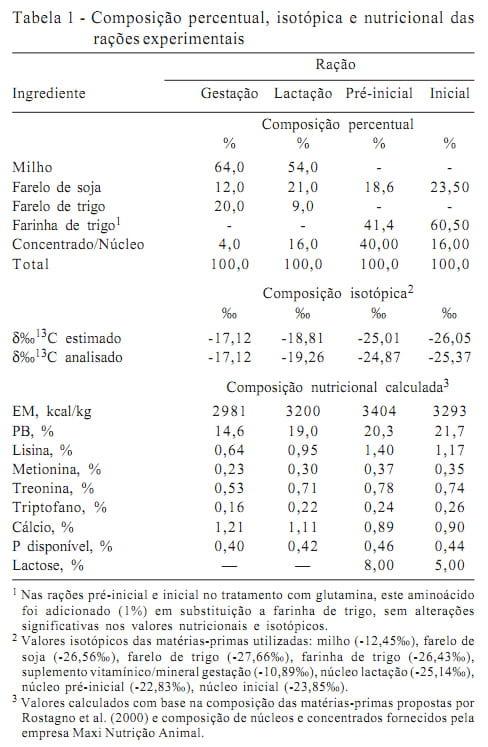 Glutamina e turnover do carbono da mucosa intestinal de leitões desmamados - Image 1