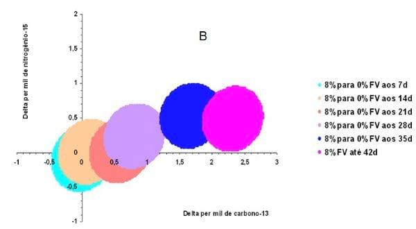 Uso dos isótopos estáveis em avicultura - Image 4