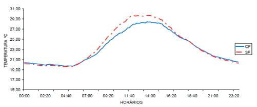 Figura 3. Valores médios da temperatura ambiente