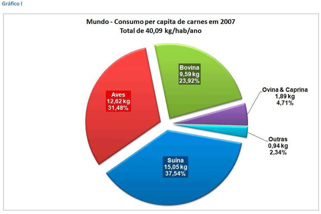 O consumo per capita de carne suína no mundo - Image 1