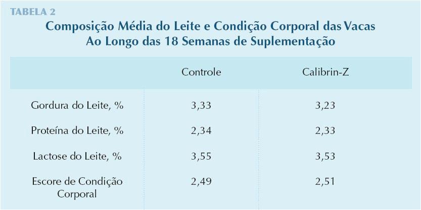 Enteroadsorvente Calibrin®-Z Aumenta a Produtividade de Vacas Leiteiras - Image 5