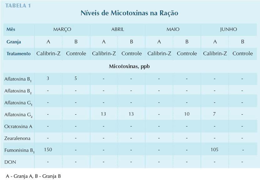 Enteroadsorvente Calibrin®-Z Aumenta a Produtividade de Vacas Leiteiras - Image 1