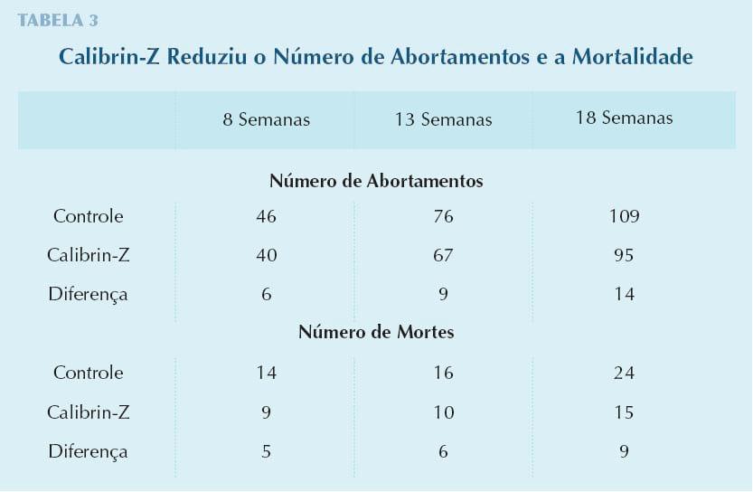 Enteroadsorvente Calibrin®-Z Aumenta a Produtividade de Vacas Leiteiras - Image 11