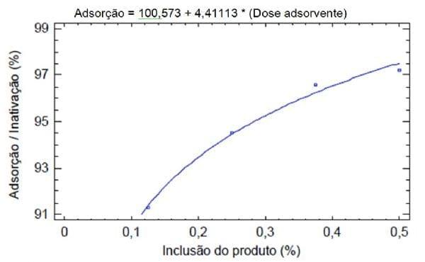 Eficiência do aditivo t5x sd na redução dos efeitos tóxicos da aflatoxina em ração para frangos de corte – estudo in vitro - Image 1