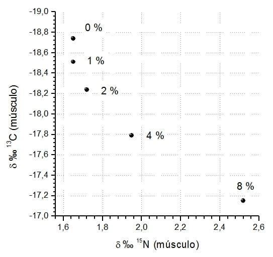 Uso dos isótopos estáveis em avicultura - Image 1