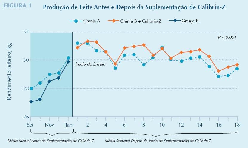 Enteroadsorvente Calibrin®-Z Aumenta a Produtividade de Vacas Leiteiras - Image 3
