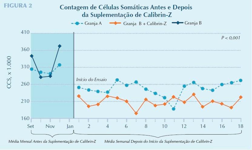 Enteroadsorvente Calibrin®-Z Aumenta a Produtividade de Vacas Leiteiras - Image 7