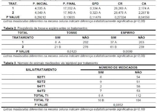 Efeito do uso de tulatromicina injetável (DRAXXIN®) sobre os parâmetros clínicos respiratórios e de desempenho zootécnico durante a fase de creche em leitões desmamados com baixo peso corporal - Image 1