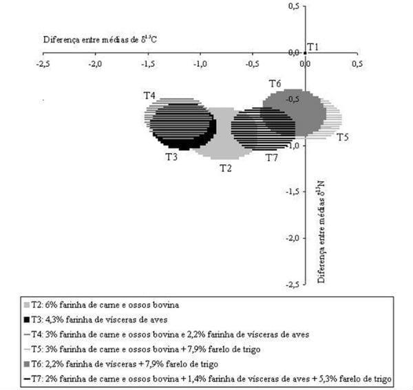 Uso dos isótopos estáveis em avicultura - Image 5