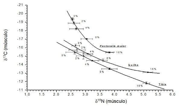 Uso dos isótopos estáveis em avicultura - Image 2