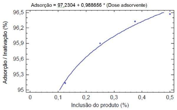 Eficiência do aditivo t5x sd na redução dos efeitos tóxicos da aflatoxina em ração para frangos de corte – estudo in vitro - Image 2