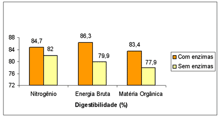 Enzimas: uma alternativa viável para enfrentar a crise na suinocultura - Image 2