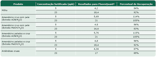 O kit de teste FluoroQuant® Afla Plus para testes de aflatoxina recebeu status de Performance TestedSM pela AOAC - Image 8