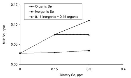O papel do selênio no desempenho reprodutivo de porcas - Image 1