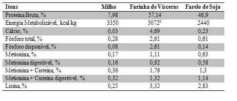 Farinha de Vísceras na Alimentação de Aves - Image 1