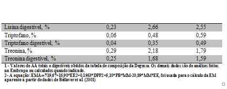 Farinha de Vísceras na Alimentação de Aves - Image 2