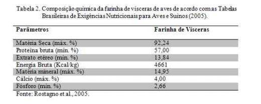 Farinha de Vísceras na Alimentação de Aves - Image 3