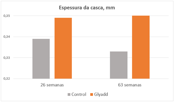 Figura 1. Efeito da inclusão de Glyadd em galinhas poedeiras de 26 e 63 semanas sobre a espessura da casca