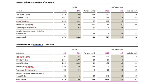 Recuo significativo dos lucros no segundo trimestre – conjuntura econômica segue difícil - Image 3