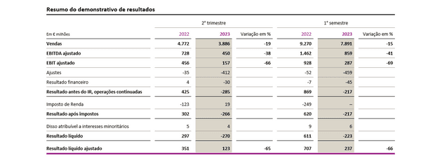 Recuo significativo dos lucros no segundo trimestre – conjuntura econômica segue difícil - Image 2