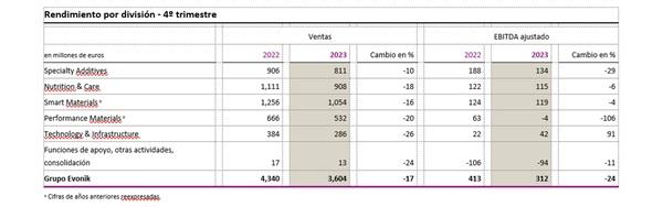 Evonik atinge previsão para 2023 e espera maiores lucros em 2024 - Image 2
