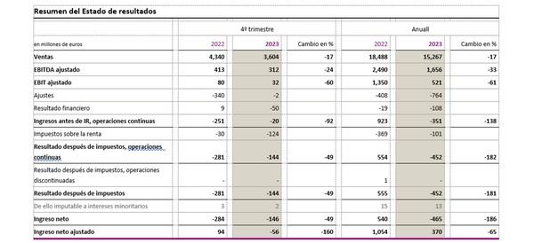 Evonik atinge previsão para 2023 e espera maiores lucros em 2024 - Image 1