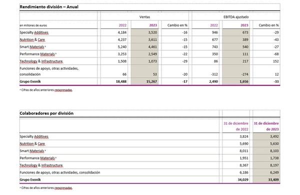 Evonik atinge previsão para 2023 e espera maiores lucros em 2024 - Image 3