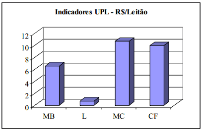 Análise econômica da produção integrada de suínos nas fases de leitões e de terminação - Image 7