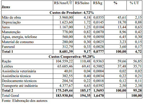 Análise econômica da produção integrada de suínos nas fases de leitões e de terminação - Image 9