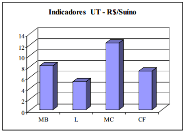 Análise econômica da produção integrada de suínos nas fases de leitões e de terminação - Image 12