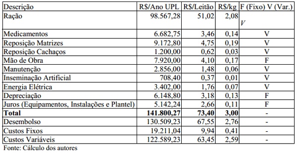 Análise econômica da produção integrada de suínos nas fases de leitões e de terminação - Image 5